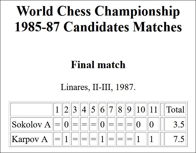 Karpov-Ribli, & Larsen-Karpov (Amsterdam 1980), with annotations by Karpov.